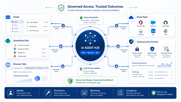 AI agent connected to business email, SharePoint files, browser tabs, cloud applications, and cybersecurity controls